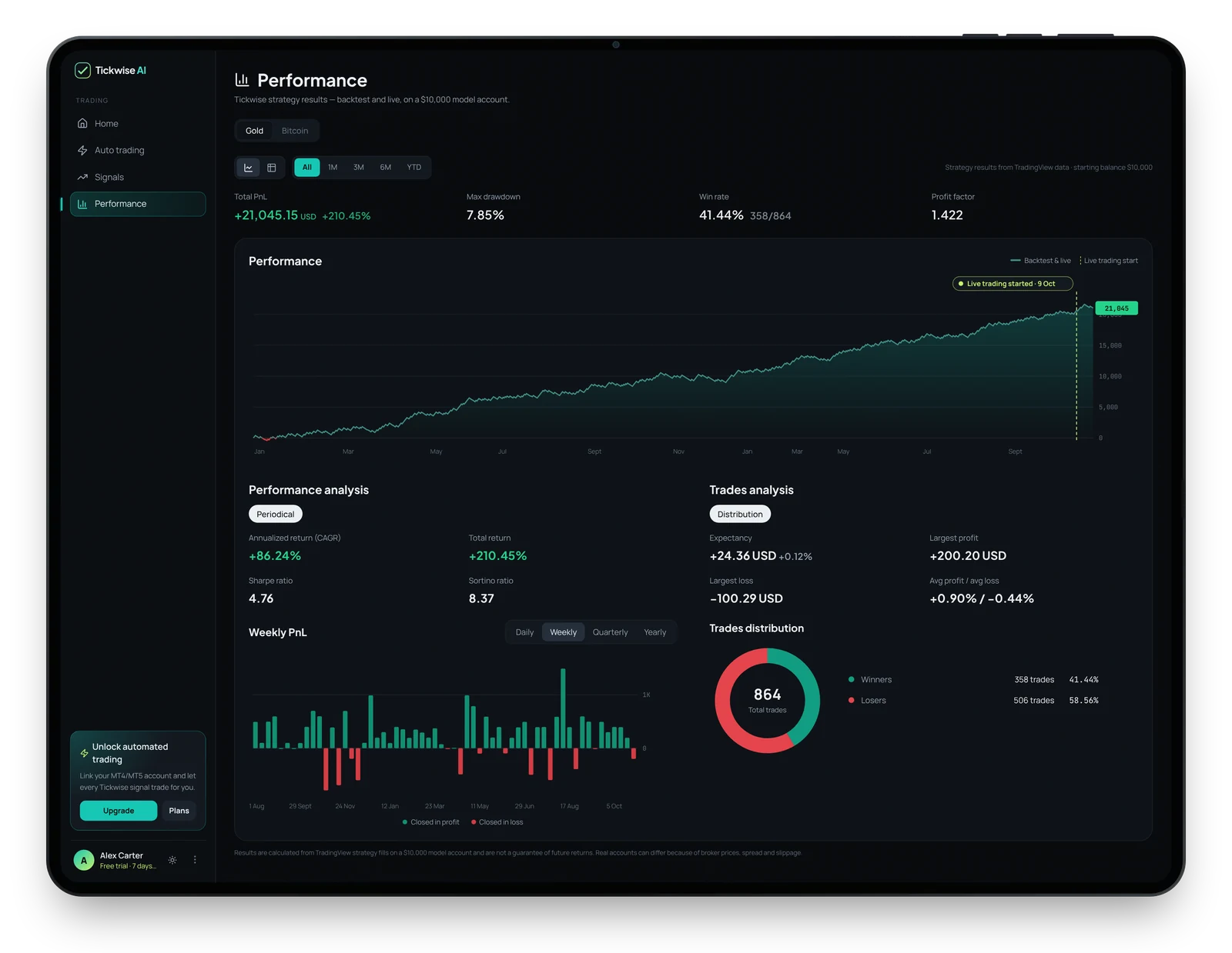 Tickwise Performance page on an iPad: Gold equity curve, performance analysis and trades analysis