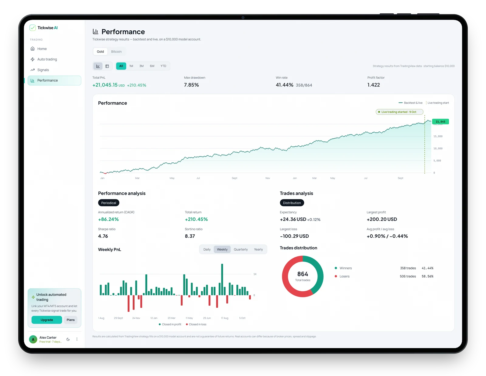 Tickwise Performance page on an iPad: Gold equity curve, performance analysis and trades analysis